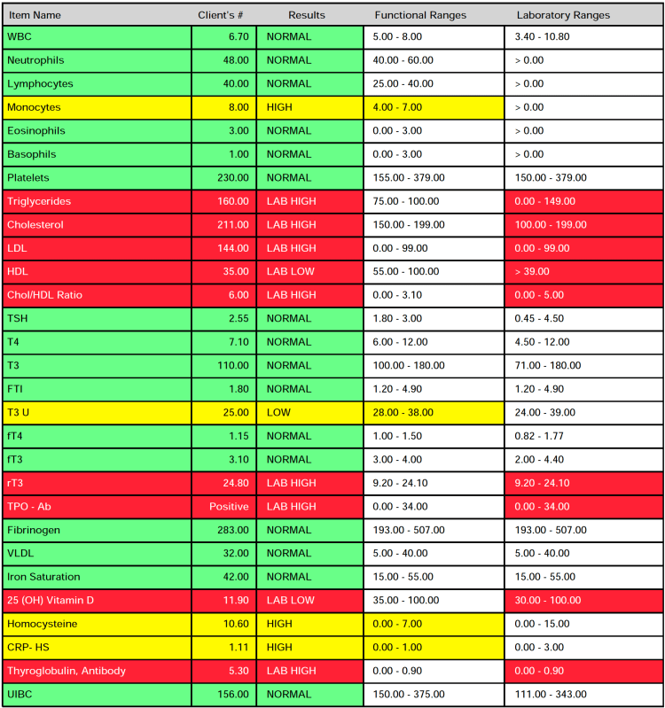 Blood Chemistry: Functional Ranges vs Lab Ranges - Five Seasons Medical