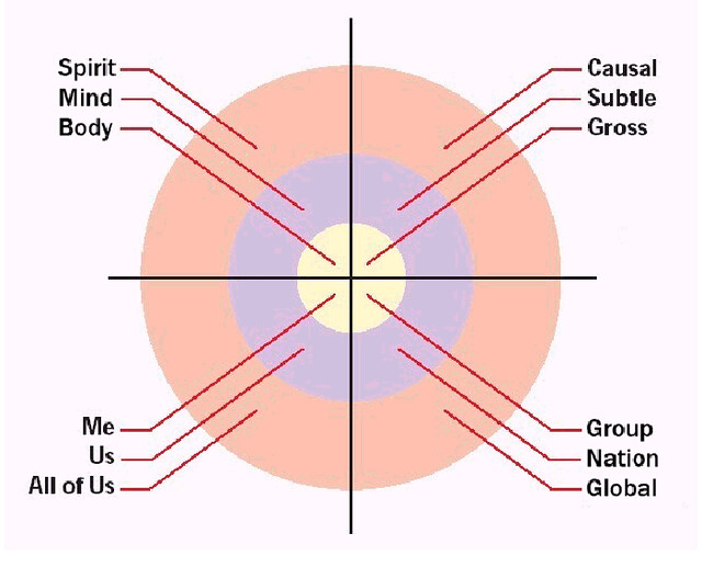 AQAL - Source: Integral Naked - Introduction to Integral The… - Flickr